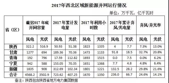 西北光伏市場分析： 七大經(jīng)驗、四大問題、五大原因、破解棄光三大舉措