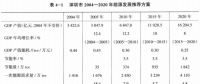 《綜合能源環(huán)境規(guī)劃及案例 》——案例研究，深圳市能源需求預(yù)測(cè)研究（七）