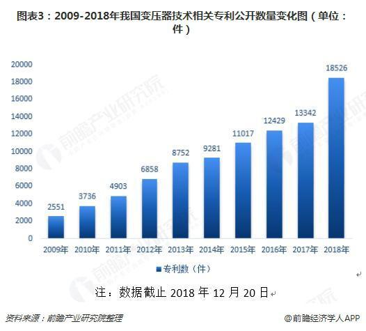 2018年變壓器發(fā)展現(xiàn)狀與趨勢(shì)分析 環(huán)保型、大容量、高電壓成未來(lái)主流