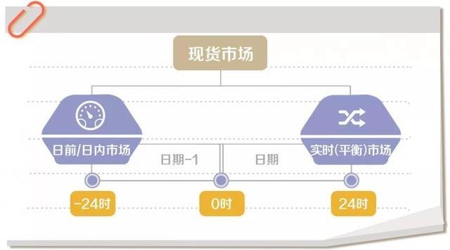 什么是電力現(xiàn)貨？電網(wǎng)公司怎么參與現(xiàn)貨市場(chǎng)？