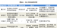 2018年海上風(fēng)電行業(yè)發(fā)展現(xiàn)狀與未來發(fā)展趨勢分析