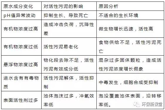 干貨！污水處理常見問題診斷分析及處理辦法！