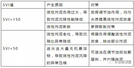 干貨！污水處理常見問題診斷分析及處理辦法！