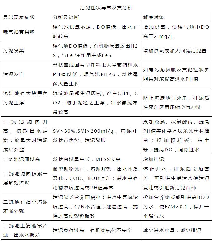 干貨！污水處理常見問題診斷分析及處理辦法！