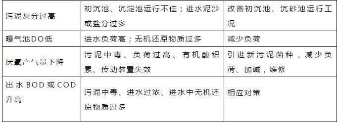 干貨！污水處理常見問題診斷分析及處理辦法！