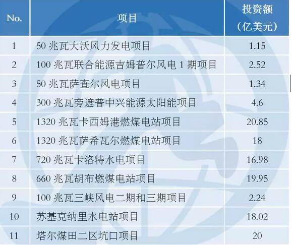 中巴經(jīng)濟走廊22個項目能源建設占大頭 含3個風電項目！