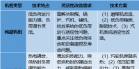 干貨|火電廠靈活性改造技術對比分析