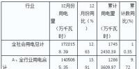 2018年湖南全省全社會(huì)用電量累計(jì)1745.24億度 同比增長(zhǎng)10.35%