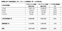 華潤電力12月風(fēng)電售電量為14.26億度 同比增加18.9%
