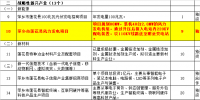2019年江西省重點招商項目,其中包括5個風(fēng)電項目