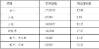 河南2018年全社會(huì)用電量3417.68億千瓦時(shí) 同比增長7.94%