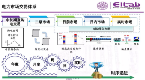 推進我國現(xiàn)貨市場建設的現(xiàn)實難題與關鍵技術