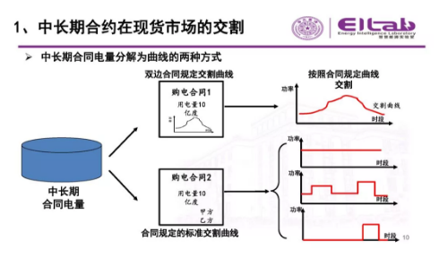 推進我國現(xiàn)貨市場建設的現(xiàn)實難題與關鍵技術