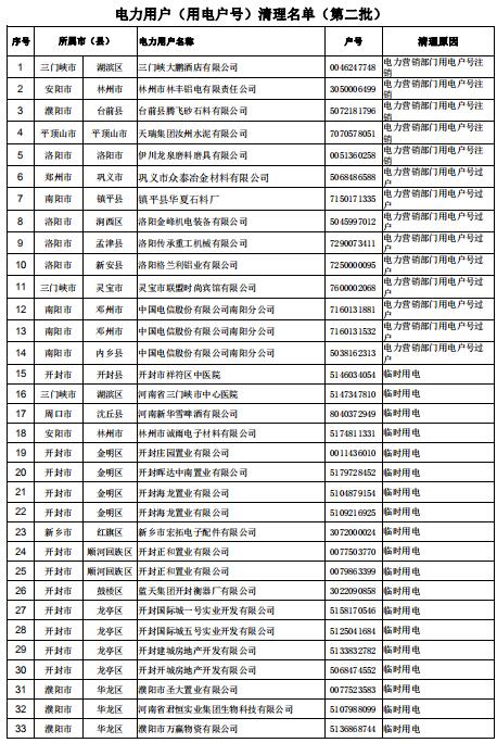 154家！河南公示電力用戶（用電戶號）清理名單（第二批）