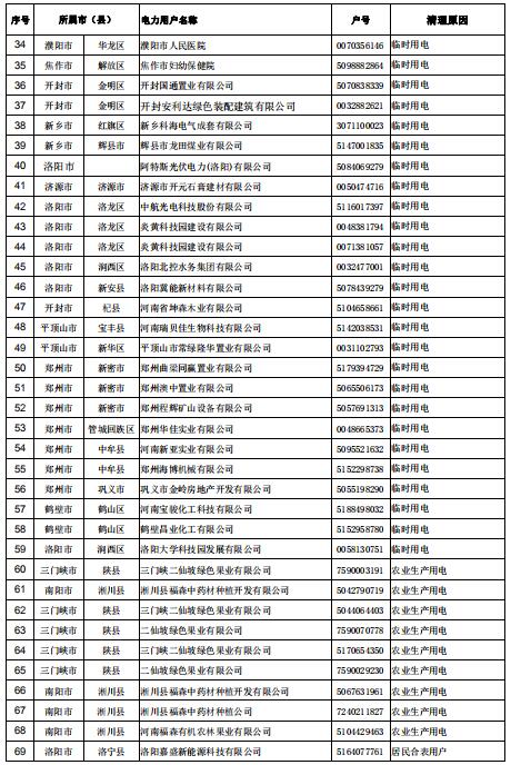 154家！河南公示電力用戶（用電戶號）清理名單（第二批）