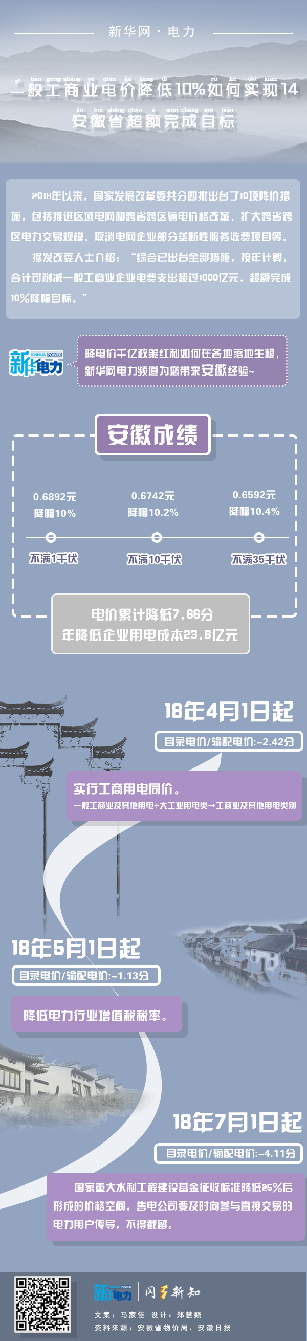  一般工商業(yè)電價降低10%如何實現(xiàn)｜安徽省超額完成目標(biāo)