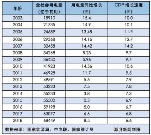  2018年全社會(huì)用電量增速與GDP增速脫鉤 “晴雨表”失靈了嗎？