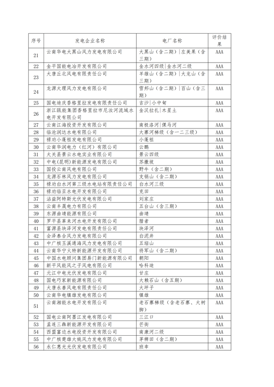 11家售電公司獲3A級！云南2018年四季度電力市場主體信用評價結果