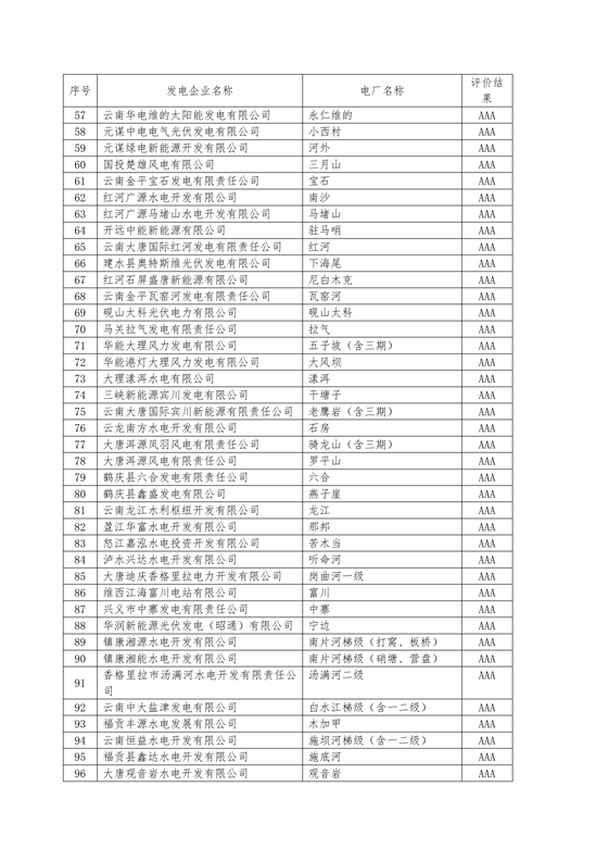 11家售電公司獲3A級！云南2018年四季度電力市場主體信用評價結(jié)果