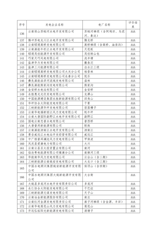 11家售電公司獲3A級！云南2018年四季度電力市場主體信用評價結(jié)果