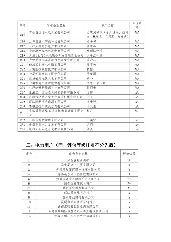 11家售電公司獲3A級！云南2018年四季度電力市場主體信用評價結(jié)果