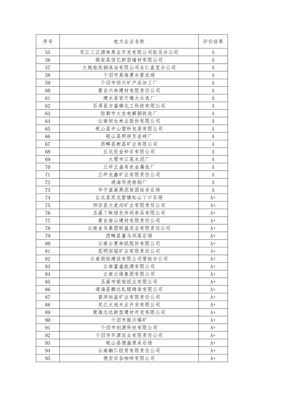 11家售電公司獲3A級！云南2018年四季度電力市場主體信用評價結(jié)果