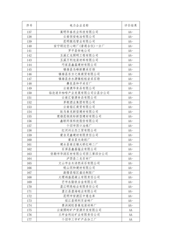 11家售電公司獲3A級！云南2018年四季度電力市場主體信用評價結(jié)果
