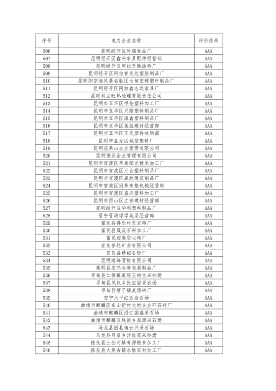 11家售電公司獲3A級！云南2018年四季度電力市場主體信用評價結(jié)果