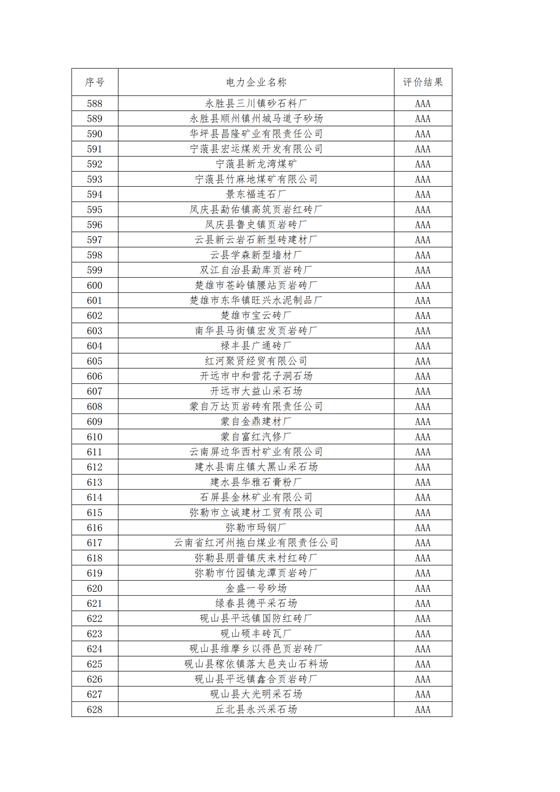 11家售電公司獲3A級！云南2018年四季度電力市場主體信用評價結(jié)果