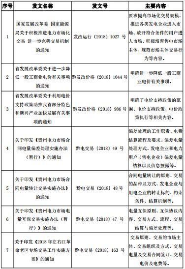 2018年貴州電力市場(chǎng)化交易報(bào)告：大工業(yè)和磨料市場(chǎng)化電量同比增89%和44%！