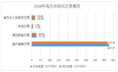 2018年貴州電力市場(chǎng)化交易報(bào)告：大工業(yè)和磨料市場(chǎng)化電量同比增89%和44%！