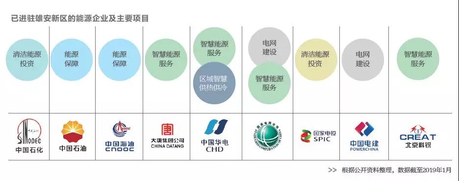  雄安新區(qū)已進(jìn)駐的能源企業(yè)及主要項(xiàng)目有哪些？破解國際“能源三難題”靠什么？