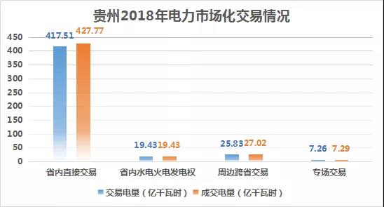 2018貴州電力市場(chǎng)回顧：大工業(yè)占售電量比例下滑，跨省交易電量減少近半