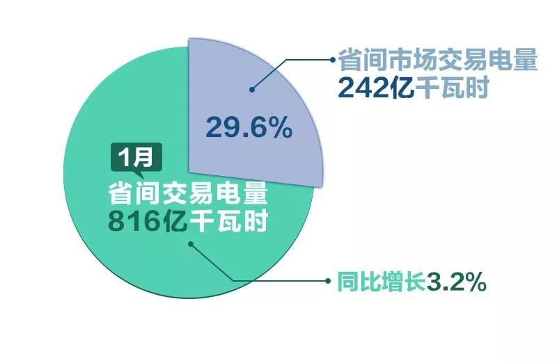 北京電力交易中心1月省間交易:交易電量816億千瓦時