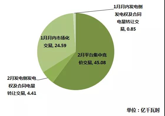 江蘇2019年1月市場化交易：省內(nèi)交易總成交量74.93億千瓦時(shí)