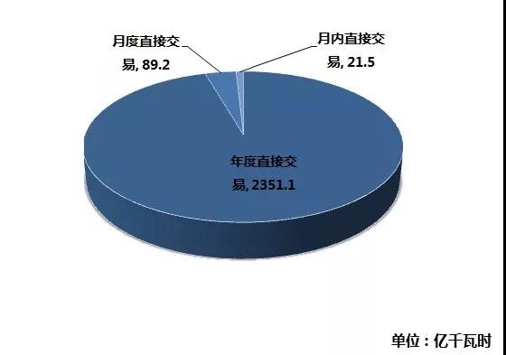 江蘇2019年1月市場化交易：省內(nèi)交易總成交量74.93億千瓦時(shí)