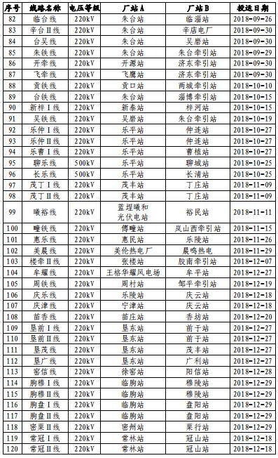 山東電網(wǎng)2018年度暨四季度電力市場交易信息報(bào)告:2019年度直接交易成交電量1281.85億度