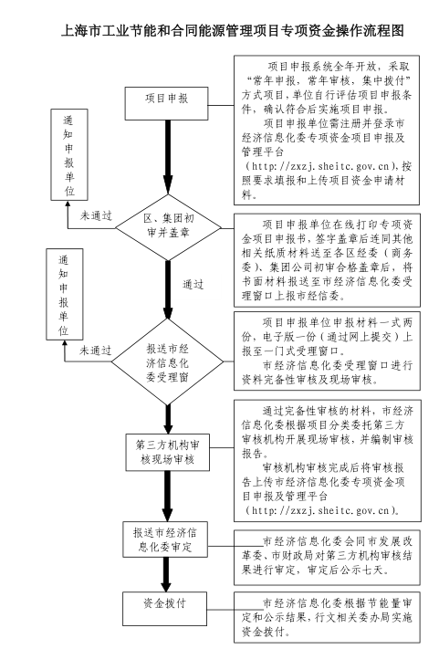 上海市工業(yè)節(jié)能和合同能源管理項(xiàng)目專(zhuān)項(xiàng)扶持辦法及流程圖、資金分配結(jié)果
