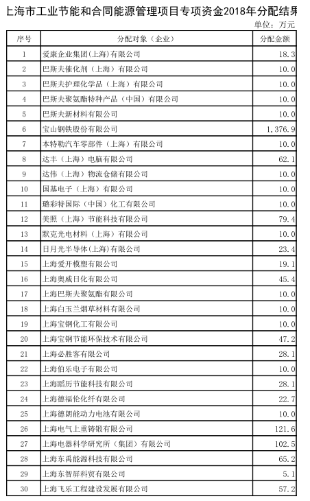 上海市工業(yè)節(jié)能和合同能源管理項(xiàng)目專項(xiàng)扶持辦法及流程圖、資金分配結(jié)果