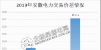 價差15.715分!安徽2月電力<font color=