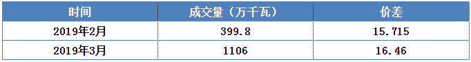 安徽電力集中直接交易價(jià)差為何會(huì)持續(xù)擴(kuò)大？