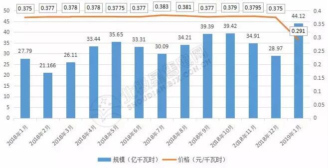 9張圖帶你讀懂2018電力市場化交易情況 誰是地表最強“售電錦鯉”？