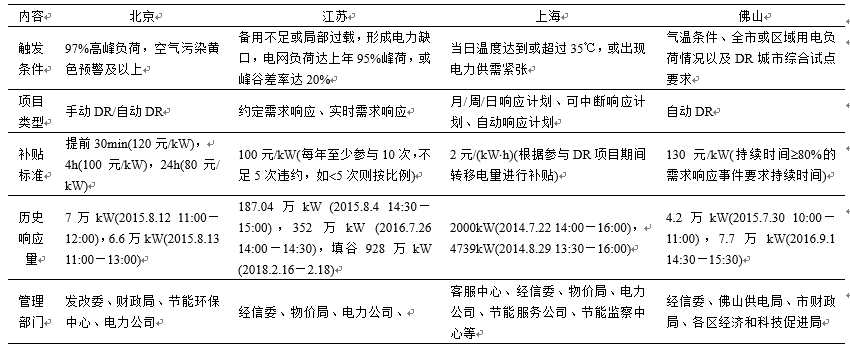 新電改背景下 我國如何促進電力需求響應(yīng)向常態(tài)化轉(zhuǎn)型？