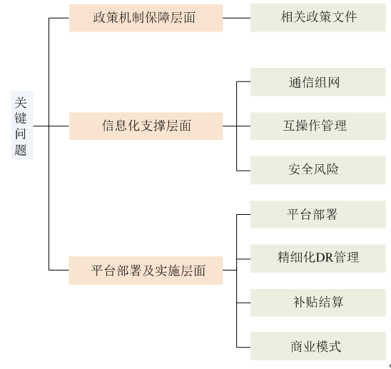 新電改背景下 我國如何促進電力需求響應(yīng)向常態(tài)化轉(zhuǎn)型？