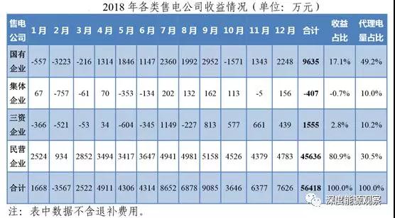為何廣東民營(yíng)售電公司收益率是國(guó)營(yíng)售電公司7倍多？