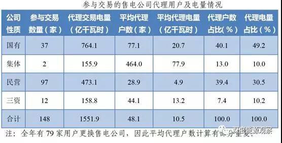 為何廣東民營(yíng)售電公司收益率是國(guó)營(yíng)售電公司7倍多？