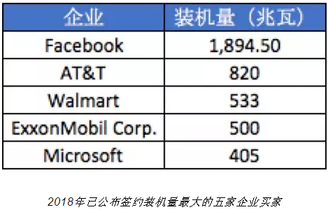 隨著電力市場(chǎng)化改革的推進(jìn) 企業(yè)有更多機(jī)會(huì)直接參與可再生能源交易
