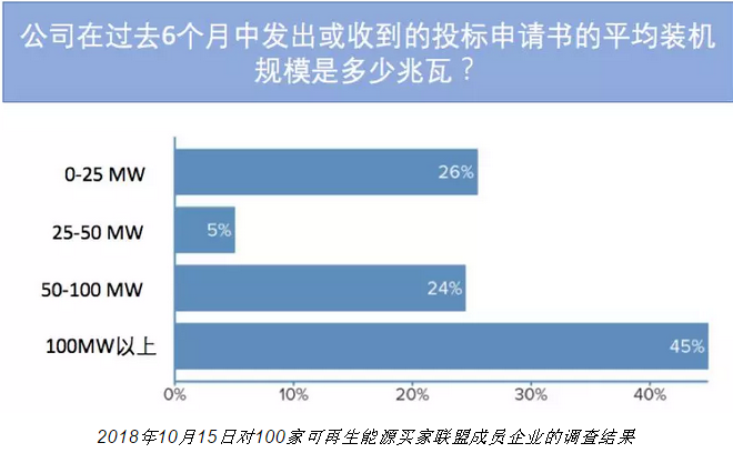 隨著電力市場(chǎng)化改革的推進(jìn) 企業(yè)有更多機(jī)會(huì)直接參與可再生能源交易