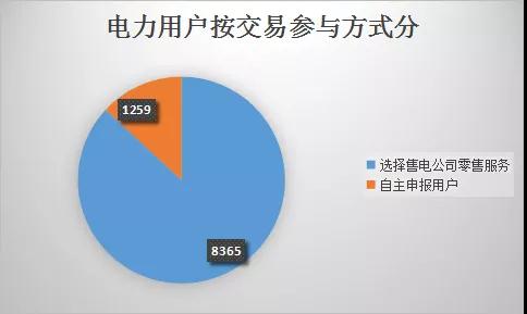  云南電力市場(chǎng)注冊(cè)主體破萬戶！選擇售電公司零售服務(wù)用戶達(dá)8365戶