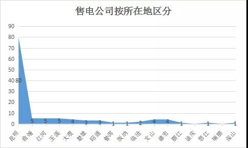  云南電力市場(chǎng)注冊(cè)主體破萬戶！選擇售電公司零售服務(wù)用戶達(dá)8365戶